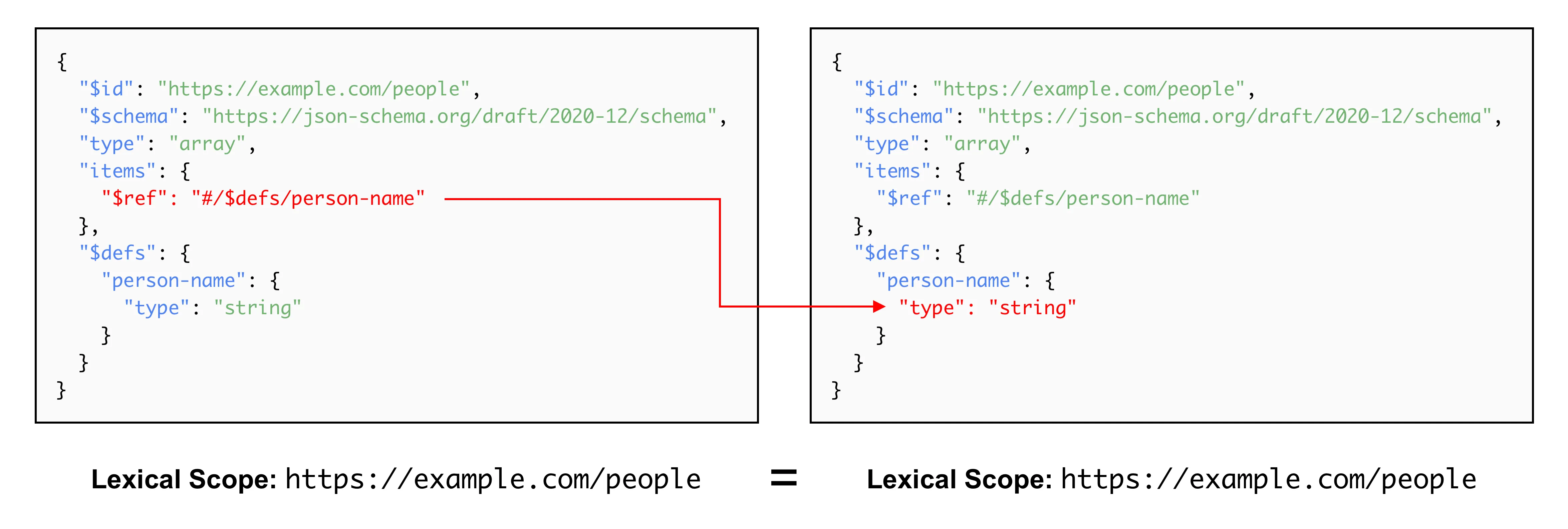 Lexical scope after following a reference within the same resource